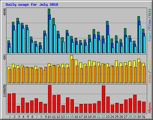 Daily usage for July 2018