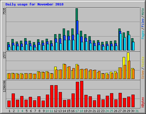 Daily usage for November 2018