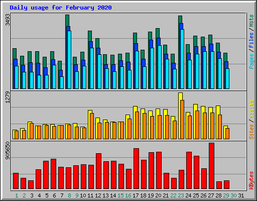 Daily usage for February 2020