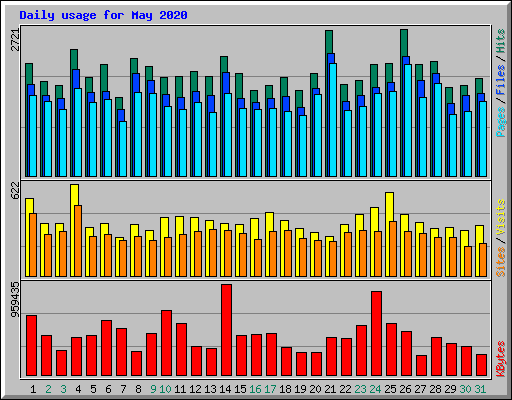 Daily usage for May 2020