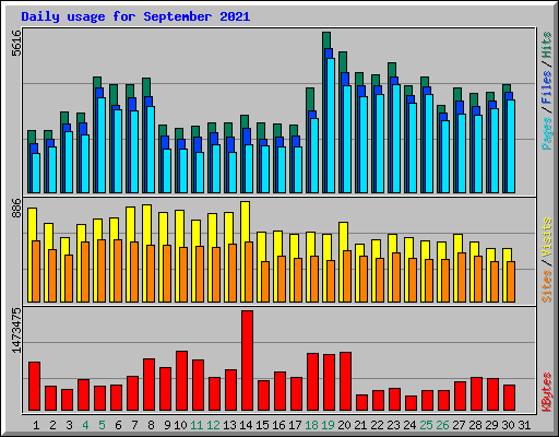 Daily usage for September 2021