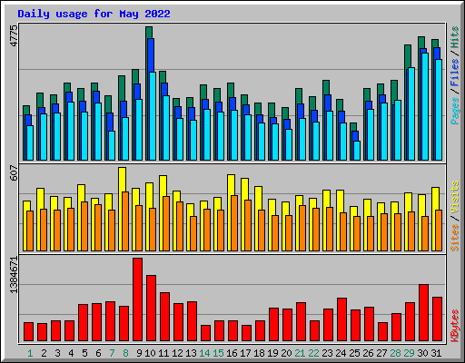 Daily usage for May 2022