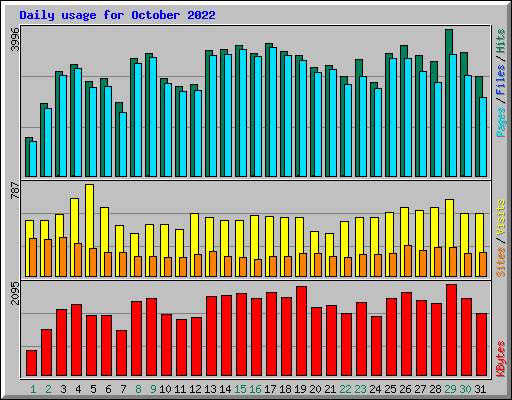 Daily usage for October 2022