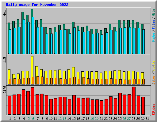 Daily usage for November 2022