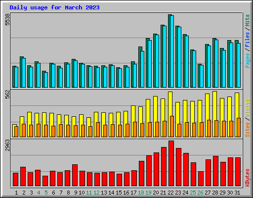 Daily usage for March 2023