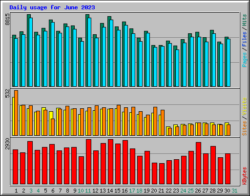 Daily usage for June 2023