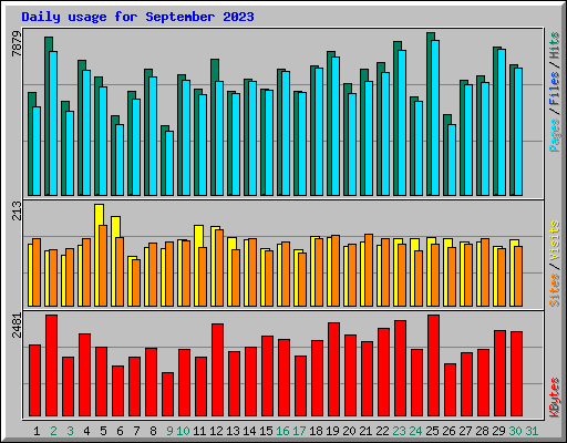 Daily usage for September 2023