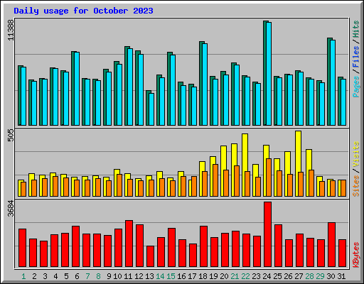 Daily usage for October 2023