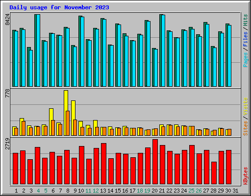Daily usage for November 2023