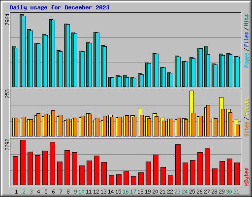 Daily usage for December 2023