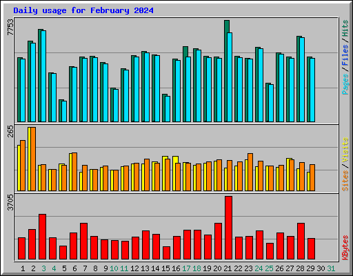 Daily usage for February 2024