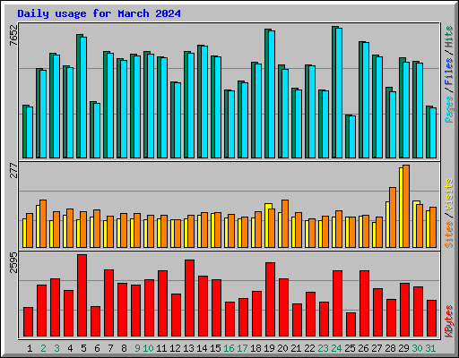 Daily usage for March 2024