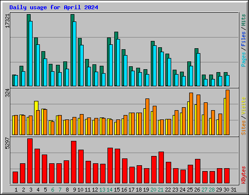 Daily usage for April 2024
