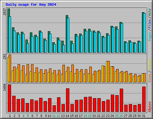 Daily usage for May 2024