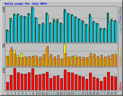Daily usage for July 2024