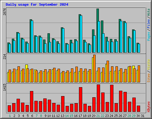 Daily usage for September 2024