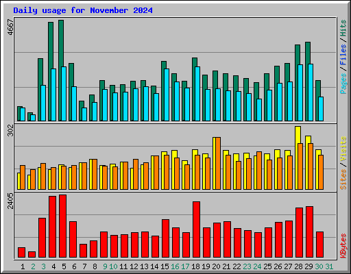 Daily usage for November 2024
