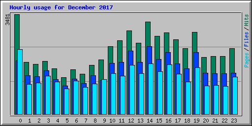 Hourly usage for December 2017