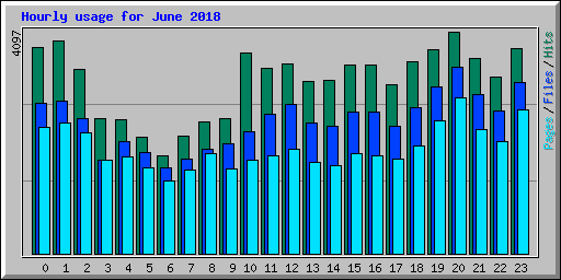 Hourly usage for June 2018
