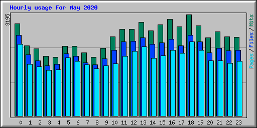 Hourly usage for May 2020