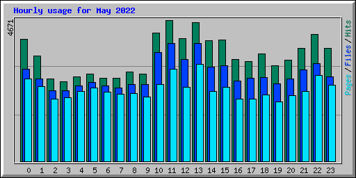 Hourly usage for May 2022